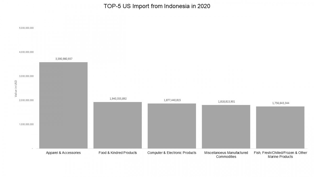 US-Indonesia Export/Import Statistics Top 5 – American Indonesian ...